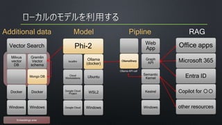 Model
Phi-2
localllm
Cloud
Workstations
Google Cloud
Project
Google Cloud
Ollama
(docker)
Ubuntu
WSL2
Windows
Vector Search
Milvus
vector
DB
Docker
Windows
Gremlin
Vector
schema
Mongo DB
Docker
Windows
Additional data
OllamaSharp
Web
App
Graph
API
Semantic
Kernel
Kestrel
Windows
Pipline
Ollama API call
Office apps
Microsoft 365
Entra ID
Copilot for 〇〇
other resources
RAG
Embeddings area
 