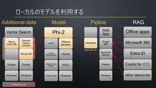Model
Phi-2
localllm
Cloud
Workstations
Google Cloud
Project
Google Cloud
Ollama
(docker)
Ubuntu
WSL2
Windows
Vector Search
Milvus
vector DB
Docker
Windows
Gremlin
Vector
schema
Mongo DB
Docker
Windows
Additional data
OllamaSharp
Web
App
Graph
API
Semantic
Kernel
Kestrel
Windows
Pipline
Office apps
Microsoft 365
Entra ID
Copilot for 〇〇
other resources
RAG
Ollama API call
Embeddings area
 