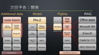 Model
Phi-2
localllm
Cloud
Workstations
Google Cloud
Project
Google Cloud
Ollama
(docker)
Ubuntu
WSL2
Windows
Vector Search
Milvus
vector DB
Docker
Windows
Gremlin
Vector
schema
Mongo DB
Docker
Windows
Additional data
OllamaSharp
Web
App
Graph
API
Semantic
Kernel
Kestrel
Windows
Pipline
Office apps
Microsoft 365
Entra ID
Copilot for 〇〇
other resources
RAG
Ollama API call
Embeddings area 次回は開発部分をご説明します
 