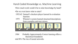 Hand-Coded Knowledge vs. Machine Learning
•How much work would it be to enter knowledge by hand?
•Do we even know what to enter?
1952-62 Samuel’s checkers player learned its evaluation
function
1975 Winston’s system learned structural descriptions
from examples and near misses
1984 Probably Approximately Correct learning offers a
theoretical foundation
mid 80’s The rise of neural networks
 