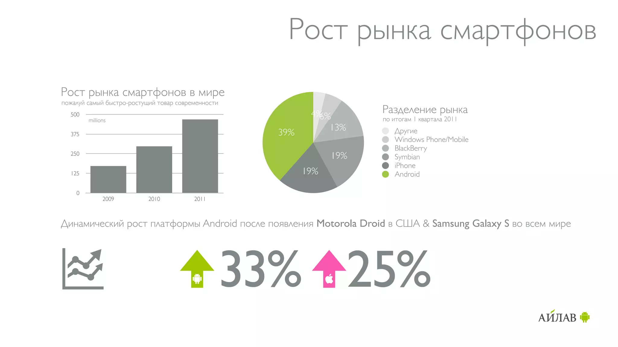 Рост рынка смартфонов
Рост рынка смартфонов в мире
пожалуй самый быстро-ростущий товар современности
                                                           4%         Разделение рынка
  500
        millions                                             6%       по итогам 1 квартала 2011
                                                               13%       Другие
  375                                               39%
                                                                         Windows Phone/Mobile
                                                                         BlackBerry
  250
                                                                19%      Symbian
                                                                         iPhone
  125                                                     19%            Android

    0
              2009         2010          2011



Динамический рост платформы Android после появления Motorola Droid в США & Samsung Galaxy S во всем мире
 