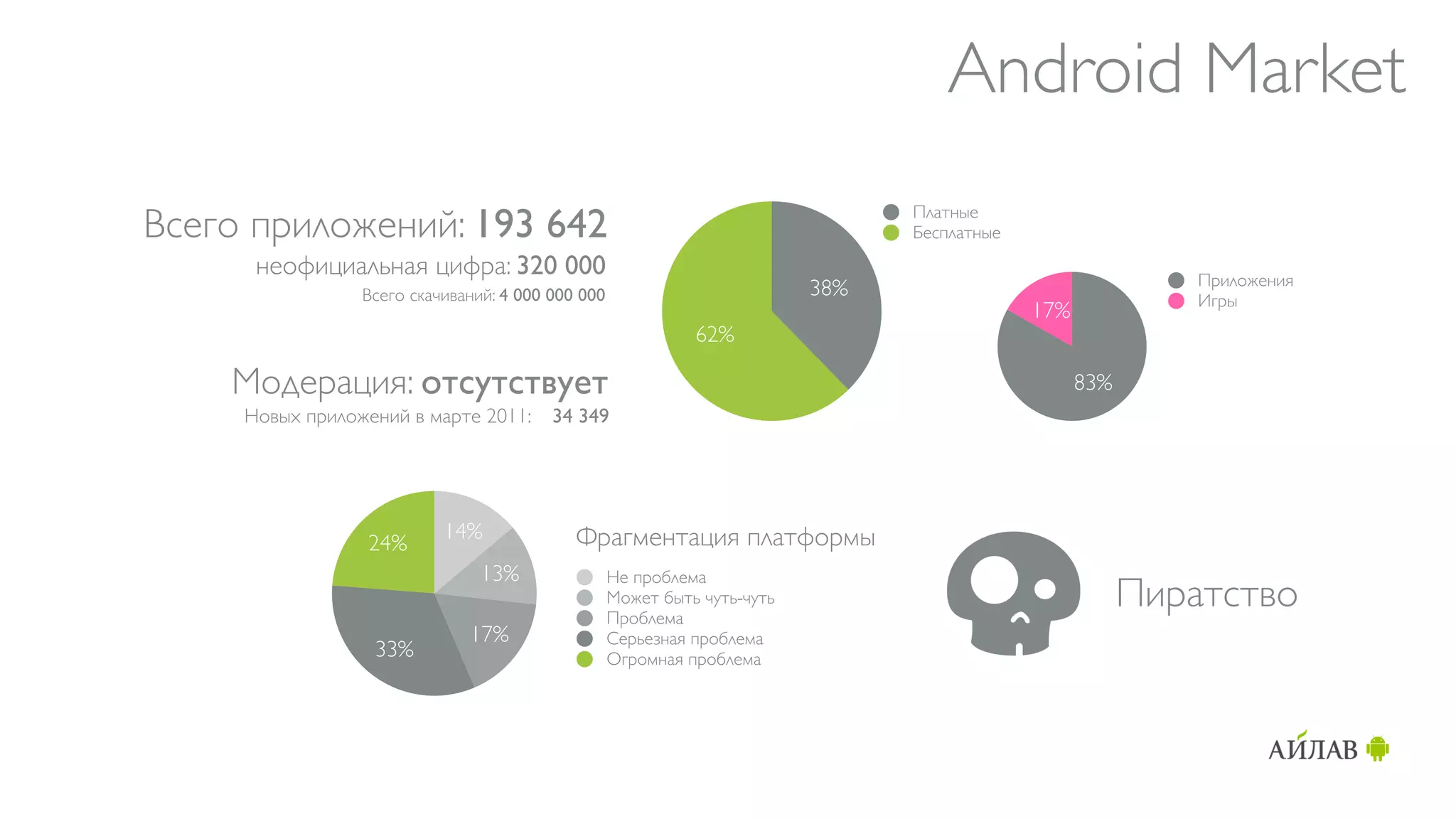 Android Market
Всего приложений: 193 642                                                       Платные
                                                                                Бесплатные
      неофициальная цифра: 320 000                                                                           Приложения
                 Всего скачиваний: 4 000 000 000                          38%                                Игры
                                                                                             17%
                                                             62%

    Модерация: отсутствует                                                                         83%
     Новых приложений в марте 2011:      34 349




                           14%              Фрагментация платформы
                 24%
                                13%                Не проблема
                                                   Может быть чуть-чуть
                                                   Проблема
                                                                                                         Пиратство
                              17%                  Серьезная проблема
                  33%                              Огромная проблема
 