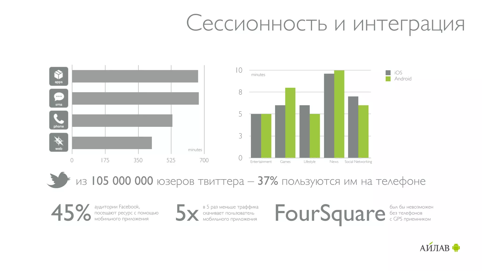 Сессионность и интеграция
                                                                 10     minutes                                                        iOS
                                                                                                                                       Android

                                                                  8

                                                                  5

                                                                  3
                                          minutes

 0        175          350          525        700                0    Entertainment   Games   Lifestyle   News   Social Networking




     из 105 000 000 юзеров твиттера – 37% пользуются им на телефоне

45%                                   5x                                               FourSquare
        аудитории Facebook,                         в 5 раз меньше траффика                                                           был бы невозможен
        посещают ресурс с помощью                   скачивает пользователь                                                            без телефонов
        мобильного приложения                       мобильного приложения                                                             с GPS приемником
 