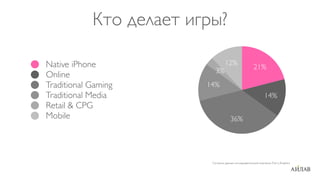 Кто делает игры?

Native iPhone                      12%
                                                         21%
                            3%
Online
Traditional Gaming       14%
Traditional Media                                                14%
Retail & CPG
Mobile                                 36%




                          Согласно данным исследовательской компании Flurry Analytics
 