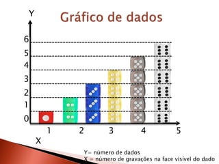 6
5
4
3
2
1
0
1 2 3 4 5
X
Y
Y= número de dados
X = número de gravações na face visível do dado
 