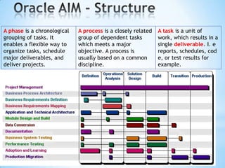 A phase is a chronological
grouping of tasks. It
enables a flexible way to
organize tasks, schedule
major deliverables, and
deliver projects.

A process is a closely related
group of dependent tasks
which meets a major
objective. A process is
usually based on a common
discipline.

A task is a unit of
work, which results in a
single deliverable. I. e
reports, schedules, cod
e, or test results for
example.

 