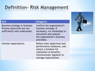 Risk

Mitigation

Business strategy or business
Process objectives are not
sufficiently well understood.

Confirm the organization’s
business strategy. If
necessary, run workshops to
document and analyze
the organization’s business
processes.

Unclear expectations.

Define clear objectives and
performance measures, and
attach a timeline for
realization of benefits.
Communicate regularly to
manage expectations.

 