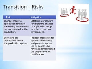 Risk

Mitigation

Changes made to
application setups in
the testing environment
not documented in the
production.

Establish a procedure
for migrating changes
to application setups
into the production
environment.

Users who are
unprepared to use
the production system.

Provides incentives for
system skill mastery,
and prevents system
use by people who
have not demonstrated
the proper level of
qualification.

 