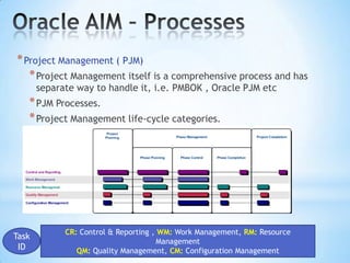 * Project Management ( PJM)
* Project Management itself is a comprehensive process and has
separate way to handle it, i.e. PMBOK , Oracle PJM etc

* PJM Processes.
* Project Management life-cycle categories.

Task
ID

CR: Control & Reporting , WM: Work Management, RM: Resource
Management
QM: Quality Management, CM: Configuration Management

 