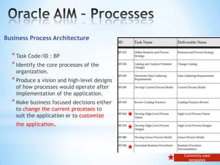 Business Process Architecture

* Task Code/ID : BP
* Identify the core processes of the
organization.

* Produce a vision and high-level designs
of how processes would operate after
implementation of the application.

* Make business focused decisions either
to change the current processes to
suit the application or to customize
the application.

Commonly used
templates

 