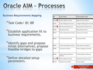 Business Requirements Mapping

*Task Code/ ID: BR
*Establish application fit to
business requirements.

*Identify gaps and propose

initial alternatives; propose
feasible bridges to gaps

*Define detailed setup
parameters.

Commonly used
templates

 