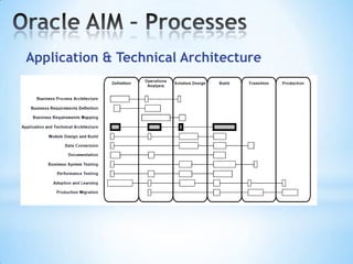 Application & Technical Architecture

 