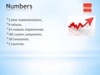 * 3 pilot implementations.
* 9 rollouts.
* 24 modules implemented.
* 185 custom components.
* 18 Consultants.
* 3 countries.

 