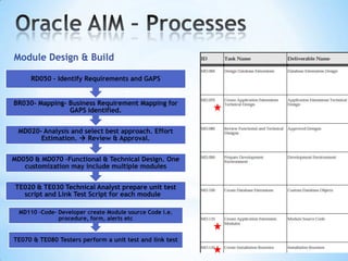 Module Design & Build
RD050 – Identify Requirements and GAPS
BR030- Mapping- Business Requirement Mapping for
GAPS identified.
MD020- Analysis and select best approach. Effort
Estimation.  Review & Approval.
MD050 & MD070 –Functional & Technical Design. One
customization may include multiple modules
TE020 & TE030 Technical Analyst prepare unit test
script and Link Test Script for each module
MD110 –Code- Developer create Module source Code i.e.
procedure, form, alerts etc

TE070 & TE080 Testers perform a unit test and link test

 