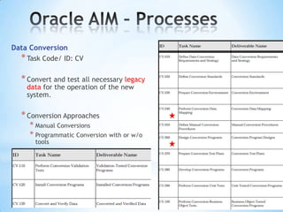 Data Conversion

* Task Code/ ID: CV
* Convert and test all necessary legacy
data for the operation of the new
system.

* Conversion Approaches
* Manual Conversions
* Programmatic Conversion with or w/o
tools

 