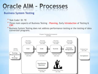 Business System Testing

* Task Code/ ID: TE
* Three main aspects of Business Testing – Planning, Early Introduction of Testing &

CRP.
* Business System Testing does not address performance testing or the testing of data
conversion programs.

 