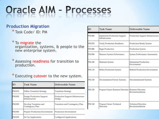Production Migration

* Task Code/ ID: PM
* To migrate the

organization, systems, & people to the
new enterprise system.

* Assessing readiness for transition to
production.

* Executing cutover to the new system.
* conducting post-production support

 