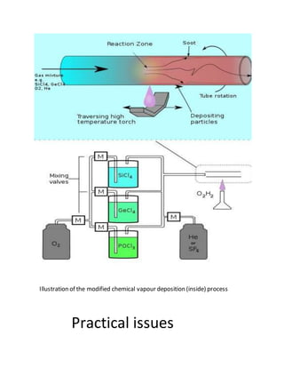 Illustration of the modified chemical vapour deposition (inside) process
Practical issues
 