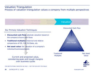 Valuation Triangulation Process of valuation triangulation values a company from multiple perspectives Current and projected value, considering peak and trough margins over business cycles Risk  Management Valuation Business Analysis Financial Analysis Investment Universe Discounted cash flow:  absolute valuation based on the company’s future cash flows Traditional multiples:  historical and relative comparisons of P/E, P/B, EV/Sales, etc. Net asset value:  fair valuation of a company’s individual businesses/assets Our Primary Valuation Techniques Net Asset Value Traditional Multiples Discounted Cash Flow Price Target 