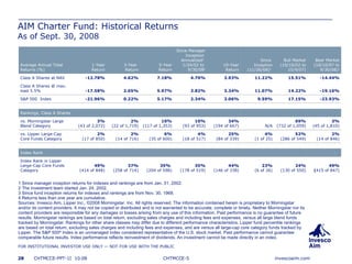AIM Charter Fund: Historical Returns As of Sept. 30, 2008 CHTMCCE-5 1 Since manager inception returns for indexes and rankings are from Jan. 31, 2002.  2 The investment team started Jan. 24, 2002. 3 Since fund inception returns for indexes and rankings are from Nov. 30, 1968. 4 Returns less than one year are cumulative. Sources: Invesco Aim, Lipper Inc., ©2008 Morningstar, Inc. All rights reserved. The information contained herein is proprietary to Morningstar and/or its content providers. It may not be copied or distributed and is not warranted to be accurate, complete or timely. Neither Morningstar nor its content providers are responsible for any damages or losses arising from any use of this information. Past performance is no guarantee of future results. Morningstar rankings are based on total return, excluding sales charges and including fees and expenses, versus all large blend funds tracked by Morningstar. Rankings for other share classes may differ due to different performance characteristics. Lipper fund percentile rankings are based on total return, excluding sales charges and including fees and expenses, and are versus all large-cap core category funds tracked by Lipper. The S&P 500 ®  Index is an unmanaged index considered representative of the U.S. stock market. Past performance cannot   guarantee comparable future results. Index   performance reflects reinvestment of dividends. An investment cannot be made directly in an index.  49% ( 415 of 847) 24% (130 of 550) 23% (6 of 26) 44% (146 of 338) 35% (178 of 519) 35%  (204 of 598) 37% (258 of 714) 49% (414 of 848) Index Rank in Lipper Large-Cap Core Funds Category Index Rank 3% (45 of 1,810) 69% (732 of 1,059) N/A 34% (194 of 667) 10% (93 of 953) 10% (117 of 1,353) 2% (22 of 1,719) 3% (43 of 2,072) vs. Morningstar Large Blend Category 2% (14 of 846) 52% (286 of 549) 4% (1 of 25) 25% (84 of 339) 4% (18 of 517) 6% (35 of 600) 2% (14 of 716) 2% (17 of 850) vs. Lipper Large-Cap Core Funds Category Rankings, Class A Shares 17.15% 14.22% 15.51% Bull Market (10/10/02 to 10/9/07) 9.59% 11.07% 11.22% Since  Inception (11/26/68) 3   3.06% 3.34% 3.93% 10-Year Return -19.16% 3.82% 5.97% 2.65% -17.58% Class A Shares @ max. load 5.5% 5.17% 7.18% 5-Year Return 2.34% 4.70% Since Manager Inception  Annualized 1   1/24/02 to  9/30/08 2 -23.93% -14.44% Bear Market (10/10/07 to 9/30/08) 4 4.62% -12.78% Class A Shares at NAV 0.22% -21.96% S&P 500  Index 3-Year  Return 1-Year Return Average Annual Total Returns (%) 