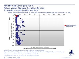 AIM Mid Cap Core Equity Fund Return versus Standard Deviation Ranking A consistent volatility profile over time Rolling 12-Month Risk/Return Ranks vs. Lipper Mid-Cap Core Funds (based on daily data) — from Dec. 31, 1999 Data shown is from closest month end to Dec. 31, 1999 (earliest date daily data is available). Sources: Invesco Aim, Lipper Inc. Lipper fund percentile rankings are based on total returns, excluding sales charges and including fees and expenses, and are versus all mid-cap core category funds tracked by Lipper. Denotes the latest time period 