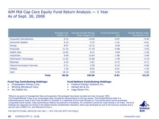 AIM Mid Cap Core Equity Fund Return Analysis — 1 Year   As of Sept. 30, 2008 Fund Top Contributing Holdings: Chesapeake Energy Corp. Whiting Petroleum Corp. Joy Global Inc.  Fund Bottom Contributing Holdings: Cadence Design Systems Inc.  Henkel AG & Co.  Legg Mason Inc.  *Returns are gross of management fees and expenses. Percentages have been rounded and may not equal 100%. The Russell Midcap ®  Index is an unmanaged index considered representative of mid-cap stocks. The Russell Midcap Index is a trademark/service mark of the Frank Russell Co. Russell ®  is a trademark of the Frank Russell Co. Past performance cannot guarantee comparable future results. Index performance reflects reinvestment of dividends. An investment cannot be made directly in an index. The fund holdings are organized according to the Global Industry Classification Standard, which was developed by and is the exclusive property and a service mark of MSCI Inc. and Standard & Poor’s.  -1.92 -0.01 8.02 1.20 Utilities 0.00 0.56 0.00 18.10 Cash -22.33 -5.81 100.00 98.30 Total 2.08 5.87 13.68 13.64 8.21 17.18 10.72 5.74 14.85 Average Russell Midcap Index Weight (%) -0.22 -0.72 -1.50 -1.86 0.89 -0.88 0.48 -1.91 -0.97 Fund Contribution* (%) Russell Midcap Index Contribution (%) Average Fund Weight (%) -0.86 0.31 Telecommunication Services -0.71 9.39 Materials -4.18 11.92 Information Technology -3.48 9.99 Industrials -1.00 12.82 Health Care -3.95 11.10 Financials -1.06 8.97 Energy -0.61 9.10 Consumer Staples -4.56 6.72 Consumer Discretionary 