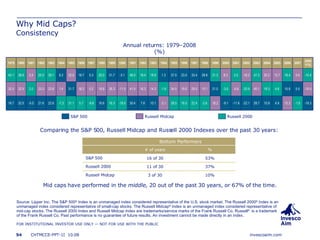 Why Mid Caps? Consistency Comparing the S&P 500, Russell Midcap and Russell 2000 Indexes over the past 30 years: Mid caps have performed in the  middle,  20 out of the past 30 years, or 67% of the time. Source: Lipper Inc. The S&P 500 ®  Index is an unmanaged index considered representative of the U.S. stock market. The Russell 2000 ®  Index is an unmanaged index considered representative of small-cap stocks. The Russell Midcap ®  Index is an unmanaged index considered representative of mid-cap stocks. The Russell 2000 Index and Russell Midcap Index are trademarks/service marks of the Frank Russell Co. Russell ®  is a trademark of the Frank Russell Co. Past performance is no guarantee of future results. An investment cannot be made directly in an index.  Annual returns: 1979 – 2008 (%) S&P 500 Russell Midcap Russell 2000 18.7 32.5 43.1 1979 32.5 32.5 38.6 1980 -5.0 2.0 2.4 1981 21.6 23.3 25.0 1982 22.6 23.8 29.1 1983 -7.3 1.4 6.2 1984 31.1 31.7 32.0 1985 5.7 18.2 18.7 1986 -19.3 -19.5 -10.4 2008 YTD -1.6 5.5 5.6 2007 4.9 4.6 12.7 2005 10.9 18.3 20.2 2004 15.3 15.8 18.4 2006 -22.1 -20.5 -16.2 2002 28.7 40.1 47.3 2003 -11.9 -9.1 18.2 -2.6 22.4 16.5 28.5 -2.1 10.1 7.6 30.4 -19.5 16.3 16.6 -8.8 -5.6 -3.0 21.0 10.1 29.0 19.0 34.5 -1.8 14.3 16.3 41.5 -11.5 26.3 19.8 0.2 2.5 8.3 21.3 28.6 33.4 23.0 37.5 1.3 18.9 18.4 46.0 -3.1 31.7 25.0 5.3 2001 2000 1999 1998 1997 1996 1995 1994 1993 1992 1991 1990 1989 1988 1987 Bottom Performers 10% 3 of 30 Russell Midcap 37% 11 of 30 Russell 2000 53% 16 of 30 S&P 500 % # of years 