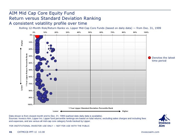 Invesco Aim Core Equity Presentations