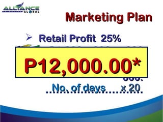  Retail Profit 25%Retail Profit 25%
P1,200.P1,200. --900.900. 300.300.
x 2x 2
==
Marketing PlanMarketing Plan
600.600.
No. of daysNo. of days x 20x 20
P12,000.00*P12,000.00*
 