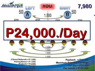 YOUYOU
C D E F
AA BB
2 Direct Referrals = P 1,000.2 Direct Referrals = P 1,000.
Pairing Bonus = P 1,500.Pairing Bonus = P 1,500.
Products =Products = P 6,000.P 6,000.
P 8,500.P 8,500.
Additional Pairing Bonuses =Additional Pairing Bonuses = P9,000.P9,000.
Payback = P18,250Payback = P18,250
Maximum Potential EarningsMaximum Potential Earnings
Per day = P24,000Per day = P24,000
Per month = P720,000Per month = P720,000
500
NN
500
MM
500
L
500
KK
500
JJ
500
II
500
HH
500
GG
P24,000./DayP24,000./Day
7,9807,980
..
 