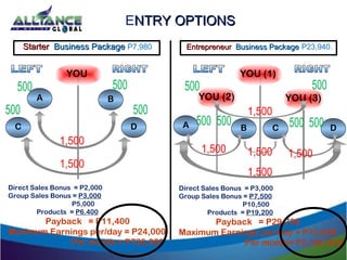 YOU
A B
C D
Direct Sales Bonus = P2,000
Group Sales Bonus = P3,000
P5,000
Products = P6.400
Payback = P11,400
Maximum Earnings per/day = P24,000
Per month = P720,000
YOU (1)
YOU (2) YOU (3)
A B C D
Direct Sales Bonus = P3,000
Group Sales Bonus = P7,500
P10,500
Products = P19,200
Payback = P29,700
Maximum Earnings per/day = P72,000
Per month= P2,160,000
ENTRY OPTIONSNTRY OPTIONS
StarterStarter Business PackageBusiness Package P7,980. EntrepreneurEntrepreneur Business PackageBusiness Package P23,940.
 