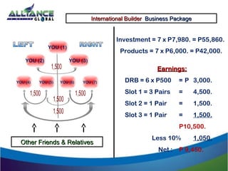 International BuilderInternational Builder Business PackageBusiness Package
YOU (1)
Earnings:Earnings:
DRB = 6 x P500 = P 3,000.
Slot 1 = 3 Pairs = 4,500.
Slot 2 = 1 Pair = 1,500.
Slot 3 = 1 Pair = 1,500.
P10,500.
Less 10% 1,050.
Net : P 9,450.
Investment = 7 x P7,980. = P55,860.
Products = 7 x P6,000. = P42,000.
YOU (3)YOU (2)
YOU (7)YOU (6)YOU (5)YOU (4)
Other Friends & RelativesOther Friends & Relatives
 