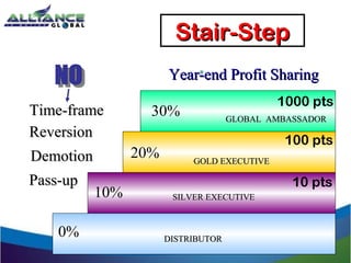 DISTRIBUTORDISTRIBUTOR
10%
GOLD EXECUTIVEGOLD EXECUTIVE
30%
Year-end Profit SharingYear-end Profit Sharing*
GLOBAL AMBASSADORGLOBAL AMBASSADOR
SILVER EXECUTIVESILVER EXECUTIVE
20%
0%
Stair-StepStair-Step
Time-frameTime-frame
DemotionDemotion
ReversionReversion
Pass-upPass-up
1000 pts
100 pts
10 pts
 