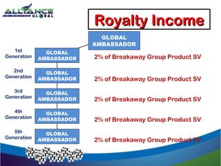 DISTRIBUTOR
DISTRIBUTOR
DISTRIBUTOR
Royalty IncomeRoyalty Income
DISTRIBUTOR
DISTRIBUTOR 2% of Breakaway Group Product SV
1st
Generation
2nd
Generation
3rd
Generation
4th
Generation
5th
Generation
2% of Breakaway Group Product SV
2% of Breakaway Group Product SV
2% of Breakaway Group Product SV
2% of Breakaway Group Product SV
GLOBAL
AMBASSADOR
GLOBAL
AMBASSADOR
GLOBAL
AMBASSADOR
GLOBAL
AMBASSADOR
GLOBAL
AMBASSADOR
DISTRIBUTOR
GLOBAL
AMBASSADOR
 