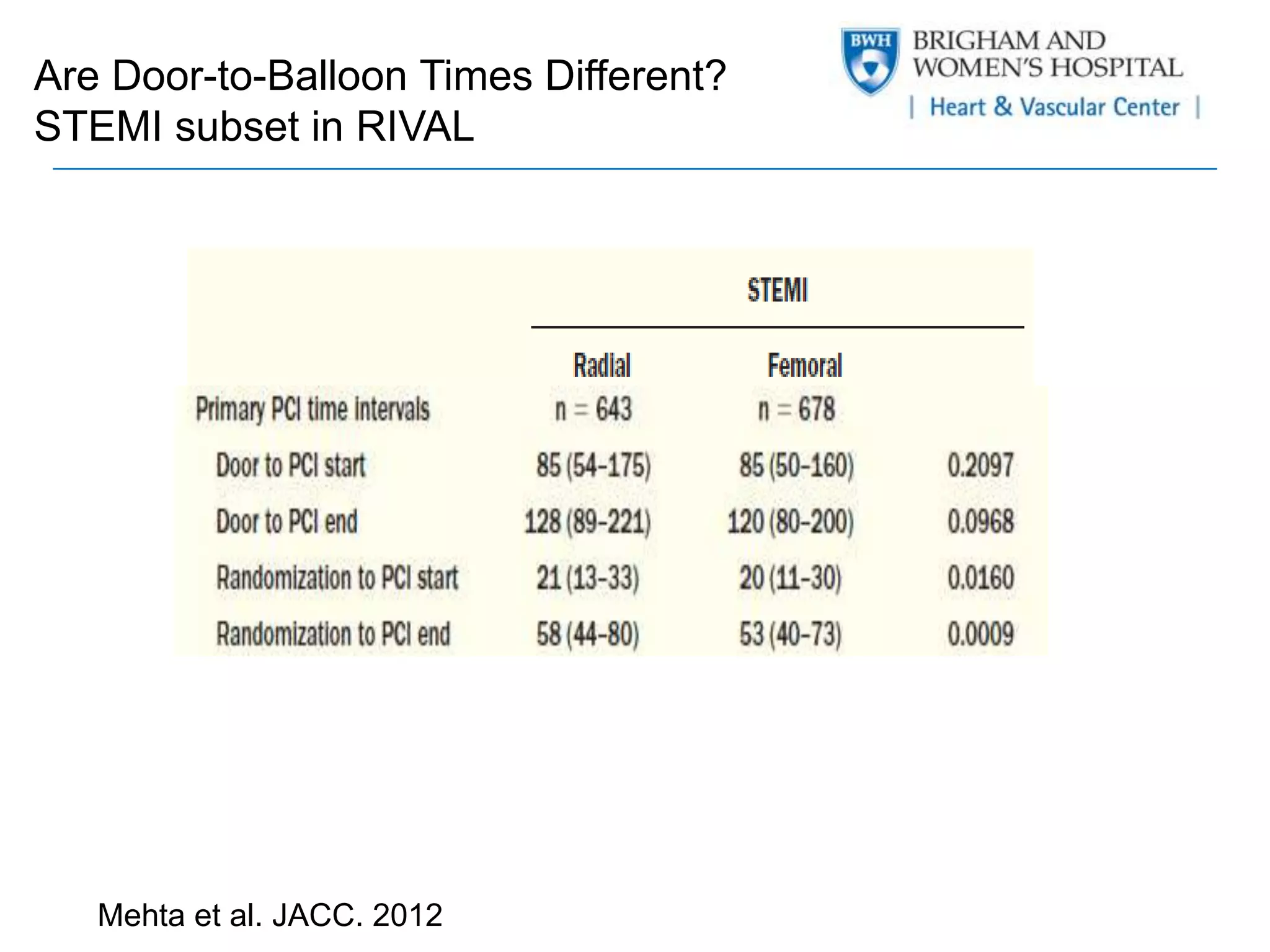 Are Door-to-Balloon Times Different? 
STEMI subset in RIVAL 
Mehta et al. JACC. 2012 
 