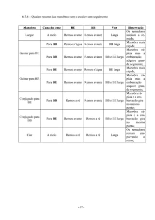 - 97 -
6.7.6 – Quadro resumo das manobras com o escaler sem seguimento
Manobra Cana do leme BE BB Voz Observação
Largar A meio Remos avante Remos avante Larga
Os remadores
iniciam a re-
mada;
Guinar para BE
Para BB Remos n’água Remos avante BB larga
Manobra mais
rápida;
Para BB Remos avante Remos avante BB e BE larga
Manobra rá-
pida mas a
embarcação
adquire gran-
de segmento;
Guinar para BB
Para BE Remos avante Remos n’água BE larga
Manobra mais
rápida;
Para BE Remos avante Remos avante BB e BE larga
Manobra rá-
pida mas a
embarcação
adquire gran-
de segmento;
Conjugado para
BE
Para BB Remos a ré Remos avante BB e BE larga
Manobra rá-
pida e a em-
barcação gira
no mesmo
ponto;
Conjugado para
BB
Para BE Remos avante Remos a ré BB e BE larga
Manobra rá-
pida e a em-
barcação gira
no mesmo
ponto;
Ciar A meio Remos a ré Remos a ré Larga
Os remadores
remam em-
purrando o
remo;
 