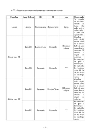- 98 -
6.7.7 – Quadro resumo das manobras com o escaler com segmento
Manobra Cana do leme BE BB Voz Observação
Largar A meio Remos avante Remos avante Larga
Os remado-
res iniciam a
remada de
forma rela-
xada, pois a
embarcação
já está com
seguimento;
Guinar para BE
Para BB Remos n’água Remando
BE remos
n’água
Manobra
mais rápida
porém dimi-
nui a veloci-
dade da em-
barcação e os
remos de BE
tendem a
afogar ou
enforcar;
Para BB Remando Remando ***
Recomenda-
do, pois a
diminuição
de velocida-
de é mínima
e não há ris-
co de enfor-
car ou afogar
remos;
Guinar para BB
Para BE Remando Remos n’água
BB remos
n’água
Manobra
mais rápida
porém dimi-
nui a veloci-
dade da em-
barcação e os
remos de BB
tendem a
afogar ou
enforcar;
Para BE Remando Remando ***
Recomenda-
do, pois a
diminuição
de velocida-
de é mínima
e não há ris-
co de enfor-
car ou afogar
remos;
 