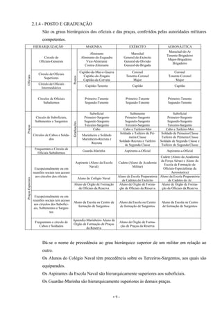 - 9 -
2.1.4 - POSTO E GRADUAÇÃO
São os graus hierárquicos dos oficiais e das praças, conferidos pelas autoridades militares
competentes.
HIERARQUIZAÇÃO MARINHA EXÉRCITO AERONÁUTICA
Oficiais
Circulo de
Oficiais-Generais
Postos
Almirante
Almirante-de-Esquadra
Vice-Almirante
Contra-Almirante
Marechal
General-de-Exército
General-de-Divisão
General-de-Brigada
Marechal-do-Ar
Tenente-Brigadeiro
Major-Brigadeiro
Brigadeiro
Círculo de Oficiais
Superiores
Capitão-de-Mar-e-Guerra
Capitão-de-Fragata
Capitão-de-Corveta
Coronel
Tenente-Coronel
Major
Coronel
Tenente-Coronel
Major
Círculo de Oficiais
Intermediários
Capitão-Tenente Capitão Capitão
Círculos de Oficiais
Subalternos
Primeiro-Tenente
Segundo-Tenente
Primeiro-Tenente
Segundo-Tenente
Primeiro-Tenente
Segundo-Tenente
Praças
Círculo de Suboficiais,
Subtenentes e Sargentos
Graduações
Suboficial
Primeiro-Sargento
Segundo-Sargento
Terceiro-Sargento
Subtenente
Primeiro-Sargento
Segundo-Sargento
Terceiro-Sargento
Suboficial
Primeiro-Sargento
Segundo-Sargento
Terceiro-Sargento
Círculos de Cabos e Solda-
dos
Cabo Cabo e Taifeiro-Mor Cabo e Taifeiro-Mor
Marinheiro e Soldado
Marinheiro-Recruta e
Recruta
Soldado e Taifeiro de Pri-
meira Classe
Soldado Recruta e Taifeiro
de Segunda Classe
Soldado de Primeira Classe
Taifeiro de Primeira Classe
Soldado de Segunda Classe e
Taifeiro de Segunda Classe
PraçasEspeciais
Frequentam o Círculo de
Oficiais Subalternos
Guarda-Marinha Aspirante-a-Oficial Aspirante-a-Oficial
Excepcionalmente ou em
reuniões sociais tem acesso
aos círculos dos oficiais
Aspirante (Aluno da Escola
Naval)
Cadete (Aluno da Academia
Militar)
Cadete (Aluno da Academia
da Força Aérea) e Aluno da
Escola de Formação de
Oficiais-Especialistas da
Aeronáutica)
Aluno do Colégio Naval
Aluno da Escola Preparatória
de Cadetes do Exército
Aluno da Escola Preparatória
de Cadetes do Ar
Aluno de Órgão de Formação
de Oficiais da Reserva
Aluno de Órgão de Forma-
ção de Oficiais da Reserva
Aluno de Órgão de Forma-
ção de Oficiais da Reserva
Excepcionalmente ou em
reuniões sociais tem acesso
aos círculos dos Subofici-
ais, Subtenentes e Sargen-
tos
Aluno da Escola ou Centro de
formação de Sargentos
Aluno da Escola ou Centro
de formação de Sargentos
Aluno da Escola ou Centro
de formação de Sargentos
Frequentam o círculo de
Cabos e Soldados
Aprendiz-Marinheiro Aluno de
Órgão de Formação de Praças
da Reserva
Aluno de Órgão de Forma-
ção de Praças da Reserva
Dá-se o nome de precedência ao grau hierárquico superior de um militar em relação ao
outro.
Os Alunos do Colégio Naval têm precedência sobre os Terceiros-Sargentos, aos quais são
equiparados.
Os Aspirantes da Escola Naval são hierarquicamente superiores aos suboficiais.
Os Guardas-Marinha são hierarquicamente superiores às demais praças.
 