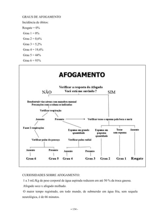 - 134 -
GRAUS DE AFOGAMENTO
Incidência de óbitos:
Resgate = 0%
Grau 1 = 0%
Grau 2 = 0,6%
Grau 3 = 5,2%
Grau 4 = 19,4%
Grau 5 = 44%
Grau 6 = 93%
CURIOSIDADES SOBRE AFOGAMENTO:
1 a 3 mL/Kg de peso corporal de água aspirada reduzem em até 50 % da troca gasosa.
Afogado seco x afogado molhado.
O maior tempo registrado, em todo mundo, de submersão em água fria, sem sequela
neurológica, é de 66 minutos.
 