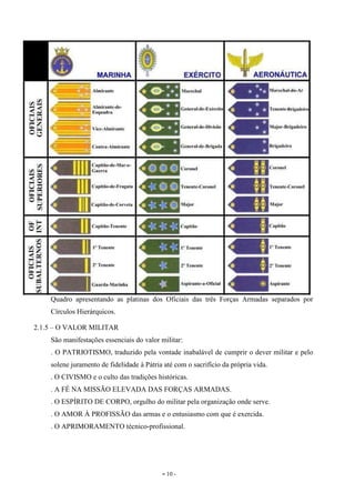 - 10 -
Quadro apresentando as platinas dos Oficiais das três Forças Armadas separados por
Círculos Hierárquicos.
2.1.5 – O VALOR MILITAR
São manifestações essenciais do valor militar:
. O PATRIOTISMO, traduzido pela vontade inabalável de cumprir o dever militar e pelo
solene juramento de fidelidade à Pátria até com o sacrifício da própria vida.
. O CIVISMO e o culto das tradições históricas.
. A FÉ NA MISSÃO ELEVADA DAS FORÇAS ARMADAS.
. O ESPÍRITO DE CORPO, orgulho do militar pela organização onde serve.
. O AMOR À PROFISSÃO das armas e o entusiasmo com que é exercida.
. O APRIMORAMENTO técnico-profissional.
 