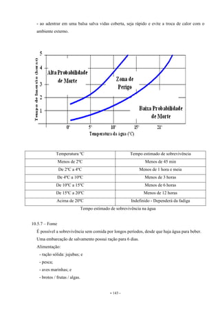 - 143 -
- ao adentrar em uma balsa salva vidas coberta, seja rápido e evite a troca de calor com o
ambiente externo.
Temperatura ºC Tempo estimado de sobrevivência
Menos de 2ºC Menos de 45 min
De 2ºC a 4ºC Menos de 1 hora e meia
De 4ºC a 10ºC Menos de 3 horas
De 10ºC a 15ºC Menos de 6 horas
De 15ºC a 20ºC Menos de 12 horas
Acima de 20ºC Indefinido - Dependerá da fadiga
Tempo estimado de sobrevivência na água
10.5.7 – Fome
É possível a sobrevivência sem comida por longos períodos, desde que haja água para beber.
Uma embarcação de salvamento possui ração para 6 dias.
Alimentação:
- ração sólida: jujubas; e
- pesca;
- aves marinhas; e
- brotos / frutas / algas.
 