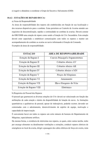 - 130 -
e) sugerir o abandono e coordenar o Grupo de Socorro e Salvamento (GSD)
10.4.2 – ESTAÇÕES DE REPARO DO CAv
a) Áreas de Responsabilidade
As áreas de responsabilidade dos reparos são estabelecidas em função de sua localização e
dos recursos disponíveis para o combate. Estas permitem ao Controle de Avarias atender aos
requisitos de descentralização, rapidez e continuidade no combate às avarias. Deverá constar
da ORCOMB uma estação de reparo como sendo a Estação de CAv Secundária. Esta estação
deverá estar capacitada a estabelecer comunicações com todos os reparos e manter um
acompanhamento do combate as avarias no navio informando à Estação de Comando.
Exemplos de áreas de responsabilidade:
b) Requisitos de Pessoal dos Reparos
O pessoal que guarnecerá as diversas estações do CAv deverá ser selecionado em função das
atribuições de cada estação e dentro da disponibilidade de lotação do navio. As limitações
quantitativas e qualitativas de pessoal, apesar de indesejáveis, poderão ocorrer, devendo ser
contornadas com o adestramento, desenvolvimento de espírito de equipe, motivação e
capacidade de improvisação.
É conveniente haver em todos os reparos um certo número de homens do Departamento de
Máquinas, especialmente artífices.
Da mesma forma, a existência de eletricistas nos reparos, os quais, entre outras tarefas, terão
por encargo alimentar ou desalimentar ventilações e extrações, conduzir reparos elétricos de
emergência no local da avaria, dirigir a passagem dos cabos elétricos de força em avaria, resta
 