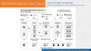 Archivematica Use Cases
http://www.sfu.ca/content/dam/sfu/archives/DigitalPreservation/DRArchitecture.png
Simon Fraser Uni...