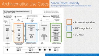 Archivematica Use Cases Simon Fraser University
Building a Digital Repository with Archivematica and AtoM
 
