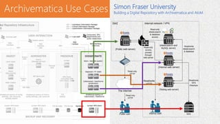 Archivematica Use Cases Simon Fraser University
Building a Digital Repository with Archivematica and AtoM
http://www.sfu.c...