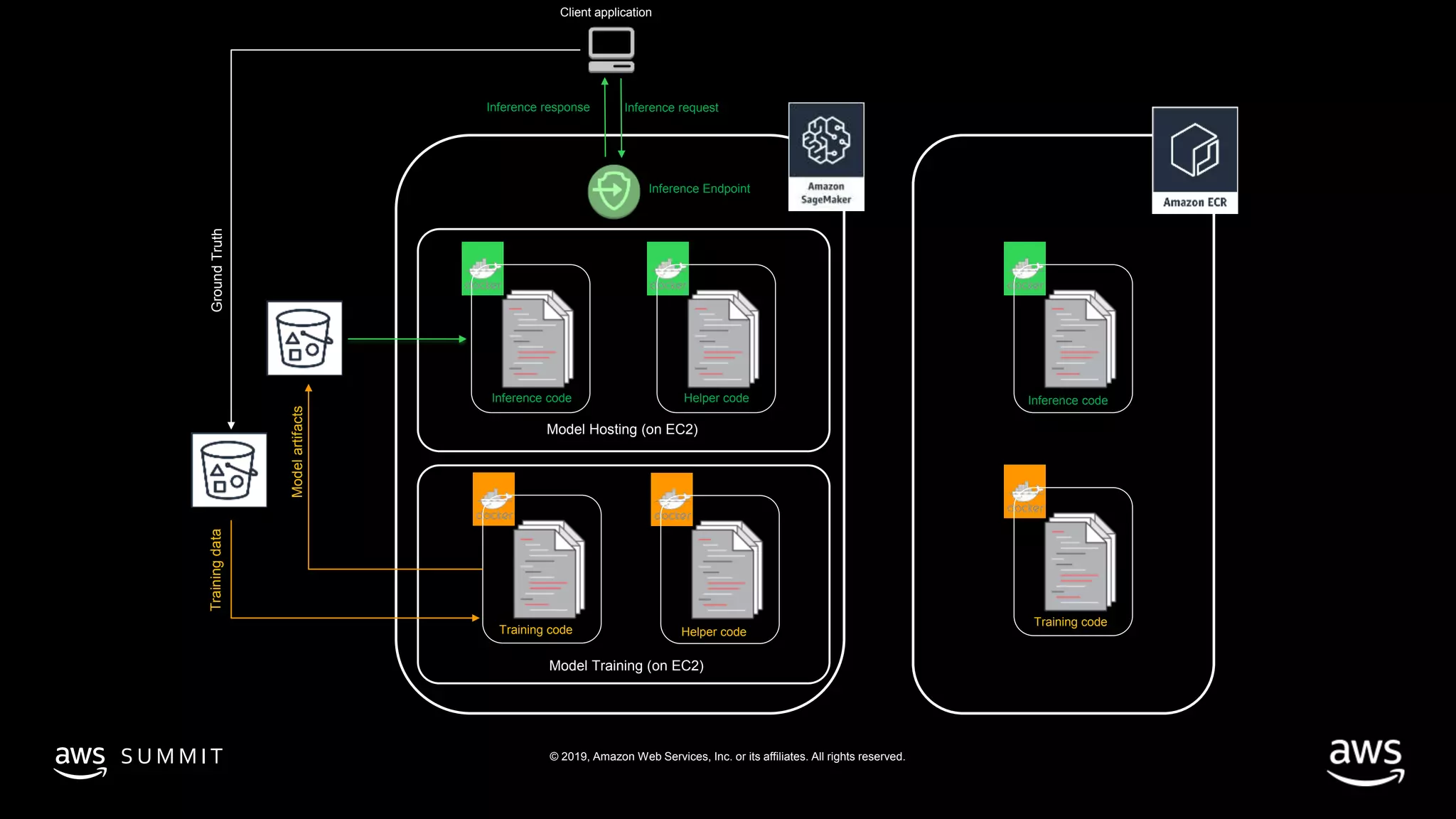 © 2019, Amazon Web Services, Inc. or its affiliates. All rights reserved.S U M M I T
Model Training (on EC2)
Model Hosting (on EC2)
Trainingdata
Modelartifacts
Training code Helper code
Helper codeInference code
GroundTruth
Client application
Inference code
Training code
Inference requestInference response
Inference Endpoint
 