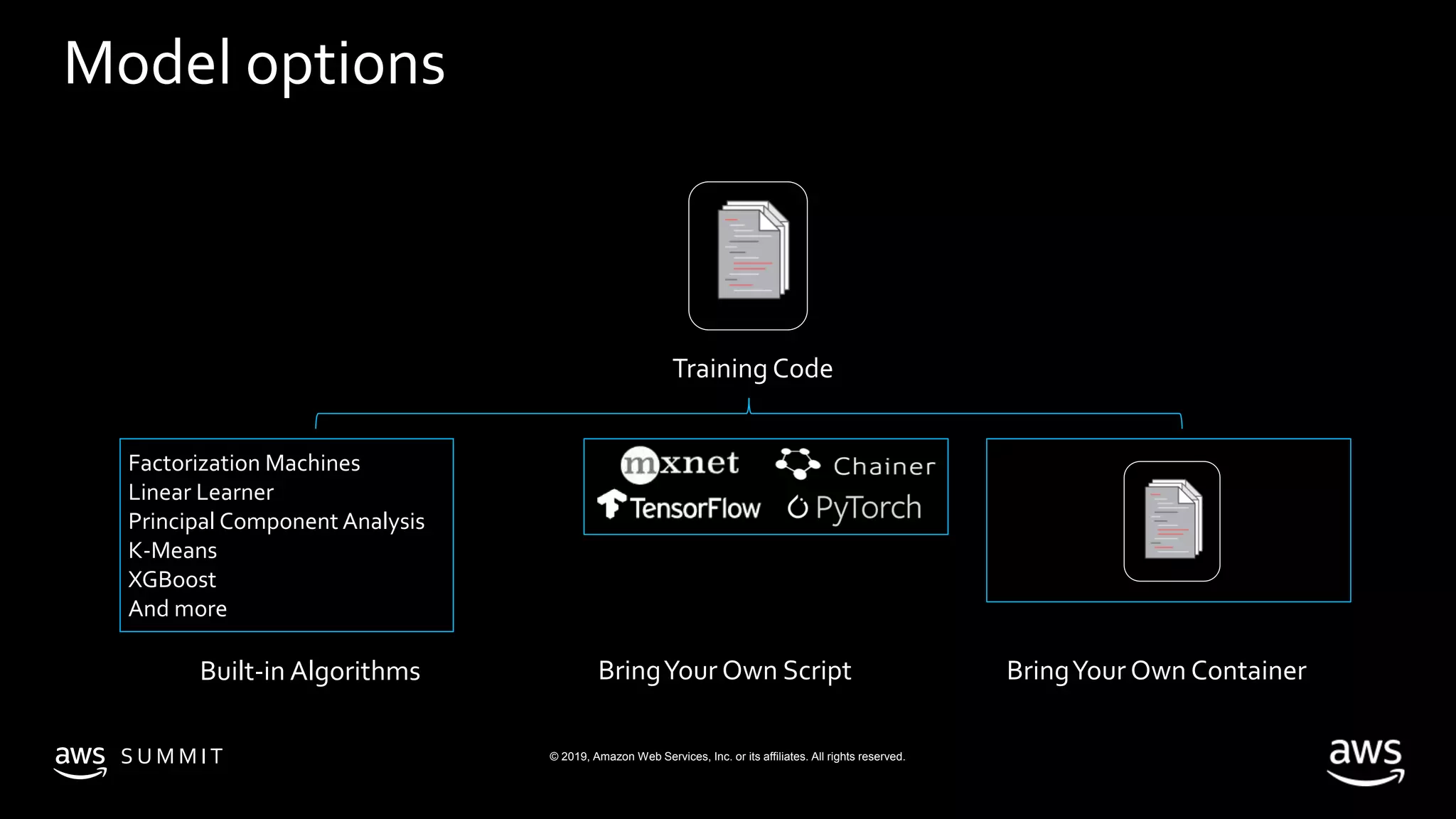 © 2019, Amazon Web Services, Inc. or its affiliates. All rights reserved.S U M M I T
Training Code
Factorization Machines
Linear Learner
Principal Component Analysis
K-Means
XGBoost
And more
Built-in Algorithms BringYour Own ContainerBringYour Own Script
Model options
 
