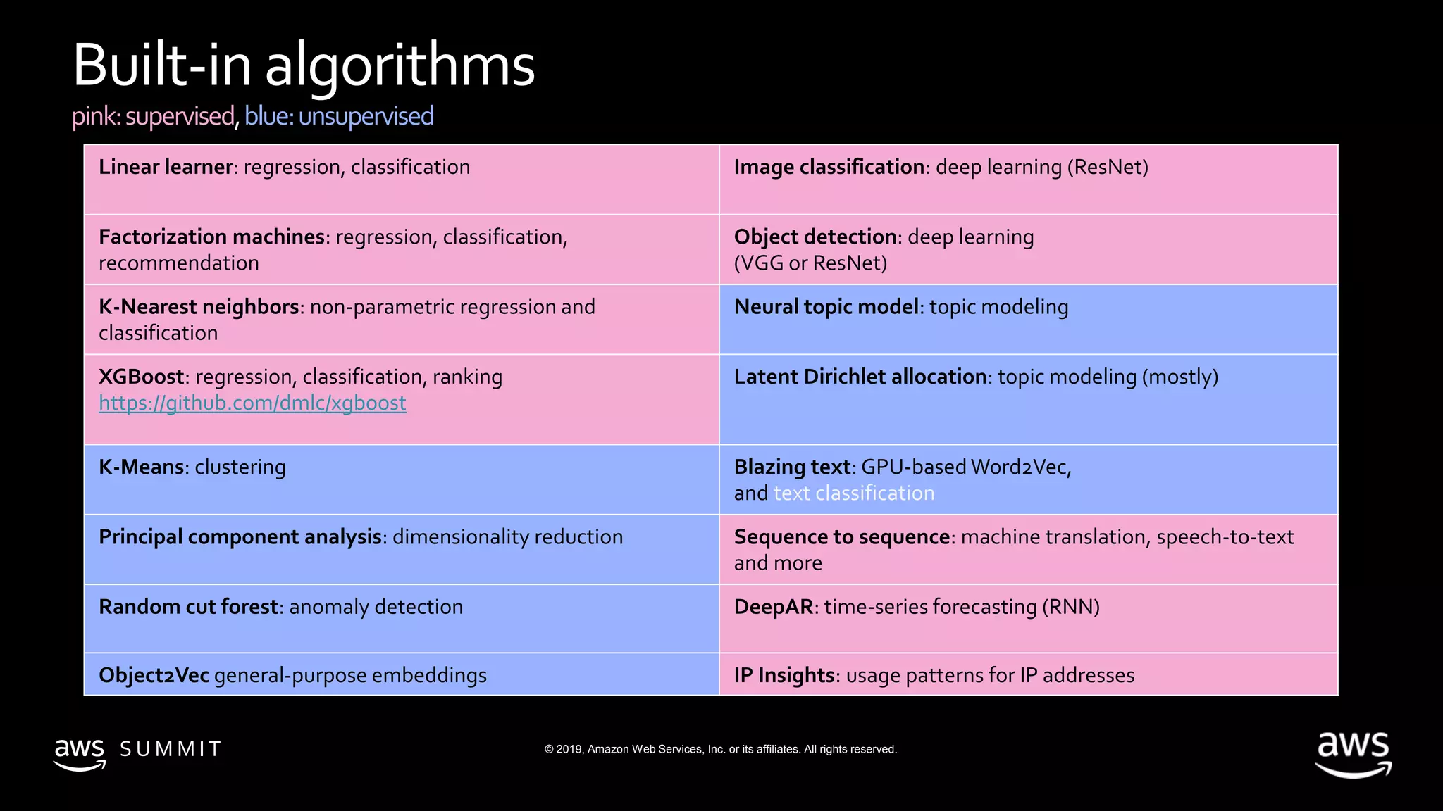 © 2019, Amazon Web Services, Inc. or its affiliates. All rights reserved.S U M M I T
Built-in algorithms
pink:supervised,blue:unsupervised
Linear learner: regression, classification Image classification: deep learning (ResNet)
Factorization machines: regression, classification,
recommendation
Object detection: deep learning
(VGG or ResNet)
K-Nearest neighbors: non-parametric regression and
classification
Neural topic model: topic modeling
XGBoost: regression, classification, ranking
https://github.com/dmlc/xgboost
Latent Dirichlet allocation: topic modeling (mostly)
K-Means: clustering Blazing text: GPU-based Word2Vec,
and text classification
Principal component analysis: dimensionality reduction Sequence to sequence: machine translation, speech-to-text
and more
Random cut forest: anomaly detection DeepAR: time-series forecasting (RNN)
Object2Vec general-purpose embeddings IP Insights: usage patterns for IP addresses
 