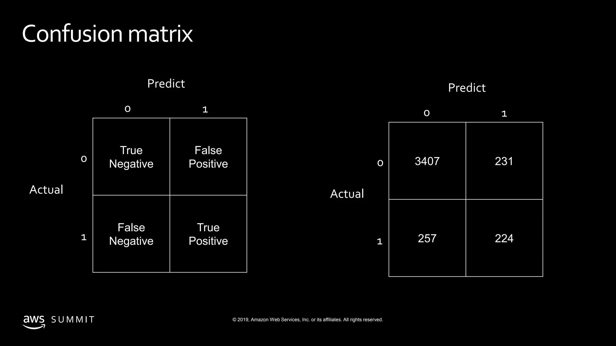 © 2019, Amazon Web Services, Inc. or its affiliates. All rights reserved.S U M M I T
Confusion matrix
True
Negative
False
Positive
False
Negative
True
Positive
Actual
Predict
0
1
0 1
3407 231
257 224
Actual
Predict
0
1
0 1
 