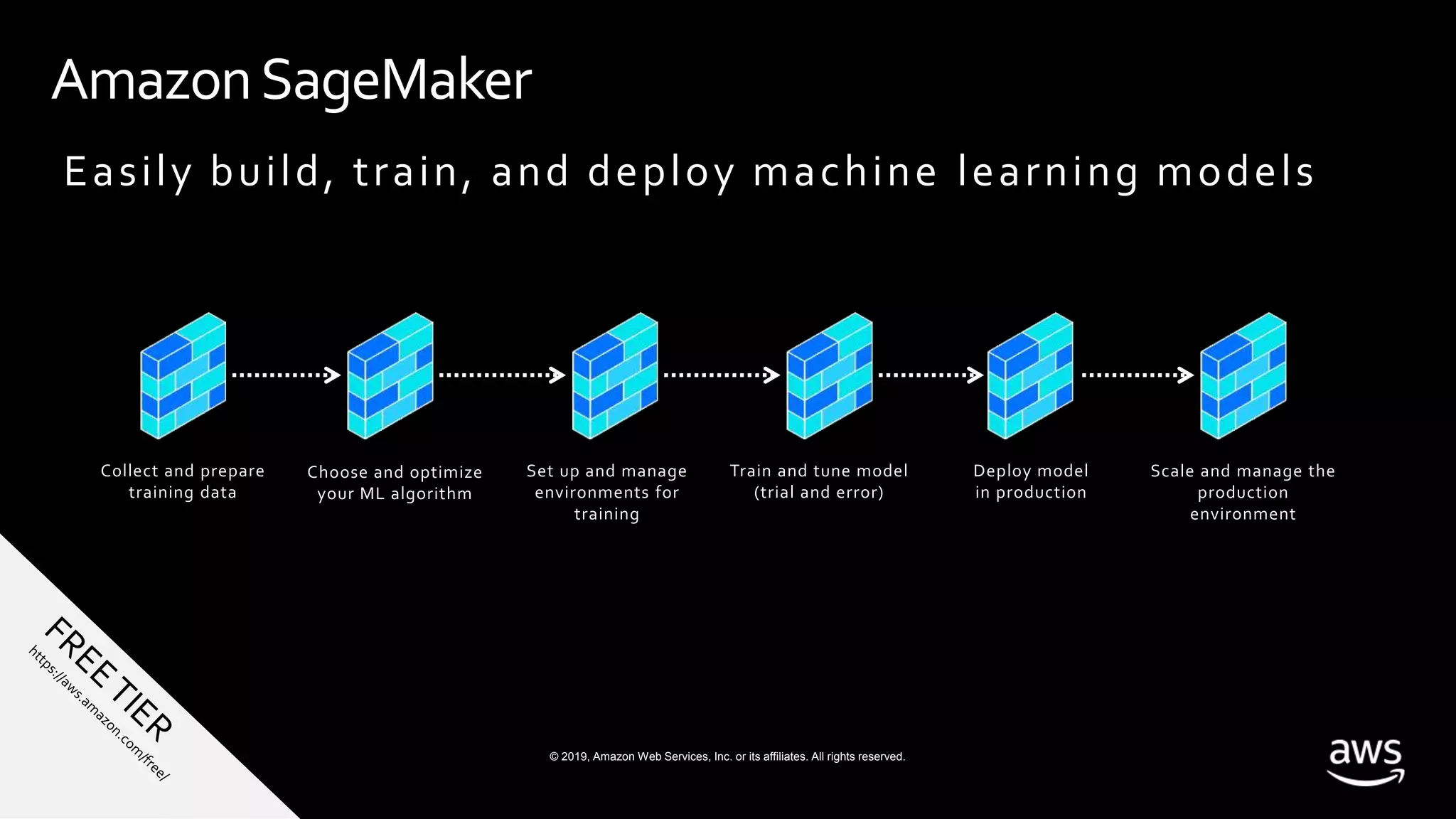 © 2019, Amazon Web Services, Inc. or its affiliates. All rights reserved.S U M M I T
AmazonSageMaker
Collect and prepare
training data
Choose and optimize
your ML algorithm
Set up and manage
environments for
training
Train and tune model
(trial and error)
Deploy model
in production
Scale and manage the
production
environment
Easily build, train, and deploy machine learning models
 